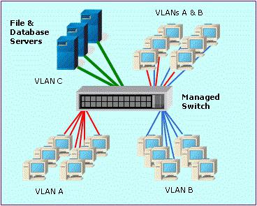 Nastavení sítě Cisco VLAN 